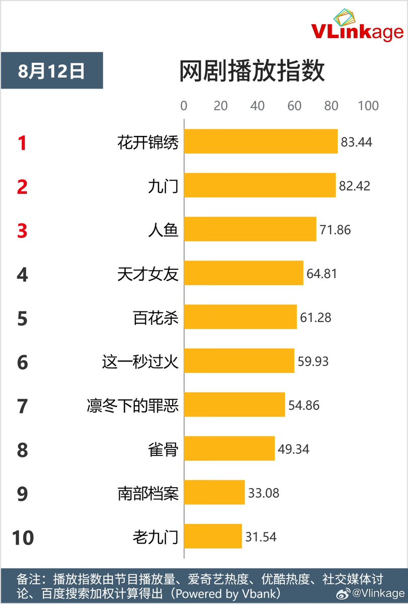 Natapori's tweet photo. #Vlinkage 260812
Characters
1️⃣ Wu Laogou
2️⃣ Zhang Qishan
3️⃣ Zhao Ling
4️⃣ Lin Zhixia
5️⃣ Murong Qingyi
TV
2️⃣ #RoyalBetrothal
1️⃣ #ForgingJustice
3️⃣ #WindBornWarriors
4️⃣ #LoveForYou
5️⃣ #UnsettledCase
Online
1️⃣ #MysticNine
2️⃣ #TheRoadToSplendor
3️⃣ #RenYu
4️⃣ #GeniusGirlfriend
5️⃣ #BlossomsOfPower
