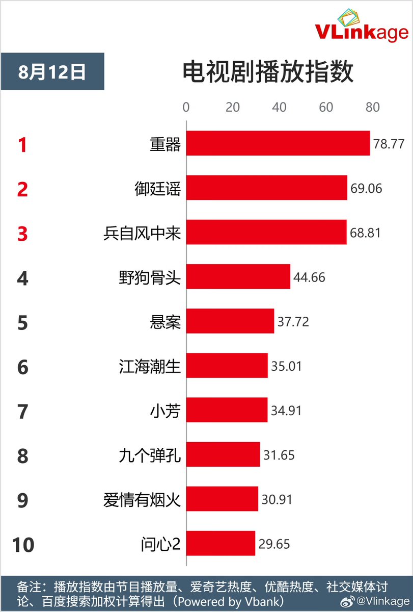 Natapori's tweet photo. #Vlinkage 260812
Characters
1️⃣ Wu Laogou
2️⃣ Zhang Qishan
3️⃣ Zhao Ling
4️⃣ Lin Zhixia
5️⃣ Murong Qingyi
TV
2️⃣ #RoyalBetrothal
1️⃣ #ForgingJustice
3️⃣ #WindBornWarriors
4️⃣ #LoveForYou
5️⃣ #UnsettledCase
Online
1️⃣ #MysticNine
2️⃣ #TheRoadToSplendor
3️⃣ #RenYu
4️⃣ #GeniusGirlfriend
5️⃣ #BlossomsOfPower