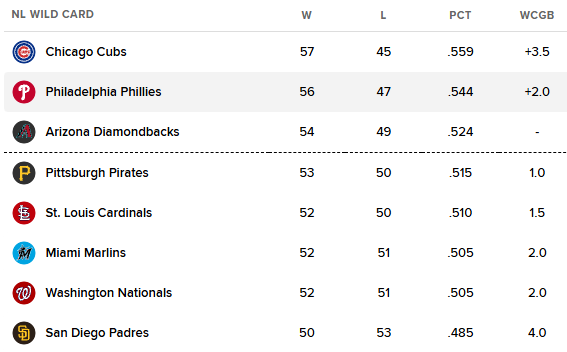 DarnayTripp's tweet photo. The NL Wild Card race on July 23 and today.

What a sensational three weeks from the Padres.

📈📈📈 https://t.co/3bXBMndsc1