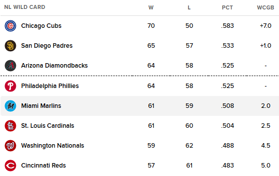 DarnayTripp's tweet photo. The NL Wild Card race on July 23 and today.

What a sensational three weeks from the Padres.

📈📈📈 https://t.co/3bXBMndsc1