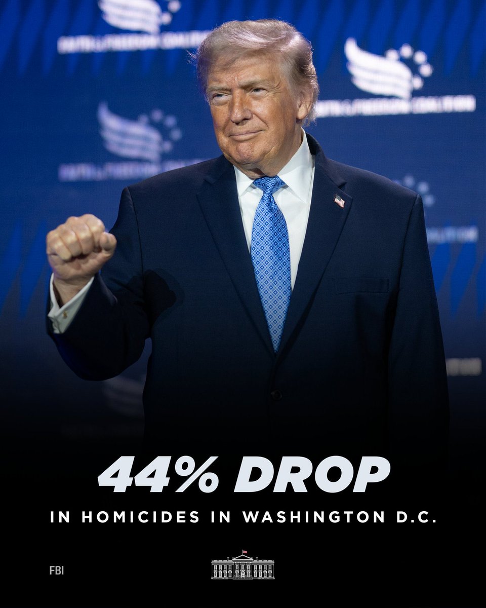 Maika3gou's tweet photo. 6,000件の逮捕。殺人事件が44%減少。安全で安心な首都。

Make D.C. Safe and Beautiful Task Forceが始まってからわずか1年で、ワシントンD.C.はSAFEな街になりました。トランプ大統領、ありがとうございます！ https://t.co/uNEHa14GTg