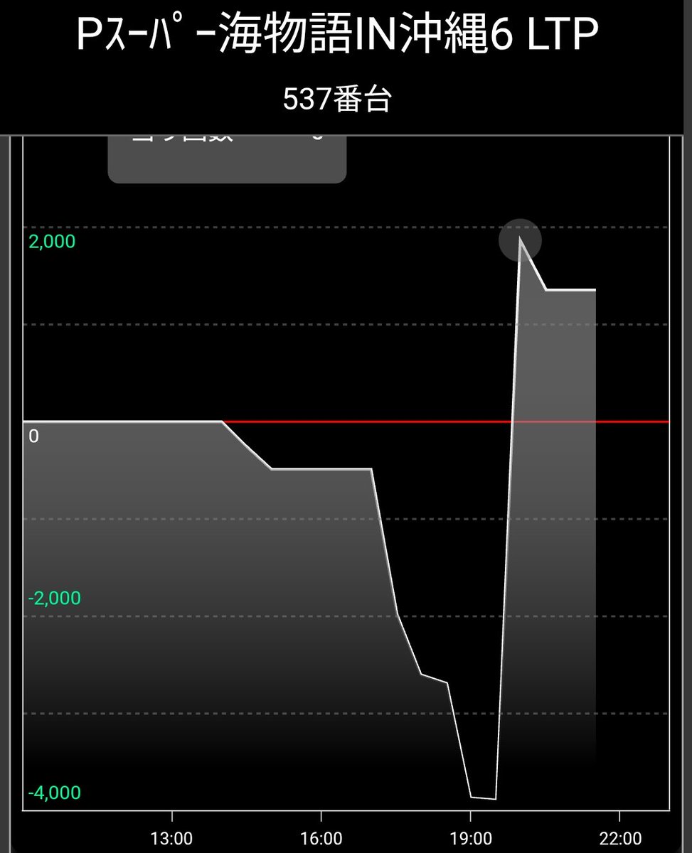 STEPPEN_THE_DOG's tweet photo. 古賀プラザ
e東京喰種W
Pｽｰﾊﾟｰ海物語IN沖縄6 LTP
など他にも大量

この店こんな初当たりからの連チャンばかり😂

大金使い粘った人がそのまま報われる事は滅多にない😇

秒でカマ掘られる為だけの投資でしかない💢

同じ確率（可能性）を毎回抽選ねぇ🤔

 #古賀プラザ https://t.co/1tXJ5wWwBz
