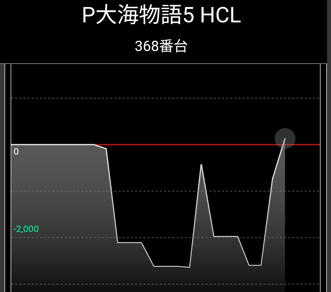 STEPPEN_THE_DOG's tweet photo. 古賀プラザ
e東京喰種W
Pｽｰﾊﾟｰ海物語IN沖縄6 LTP
など他にも大量

この店こんな初当たりからの連チャンばかり😂

大金使い粘った人がそのまま報われる事は滅多にない😇

秒でカマ掘られる為だけの投資でしかない💢

同じ確率（可能性）を毎回抽選ねぇ🤔

 #古賀プラザ https://t.co/1tXJ5wWwBz