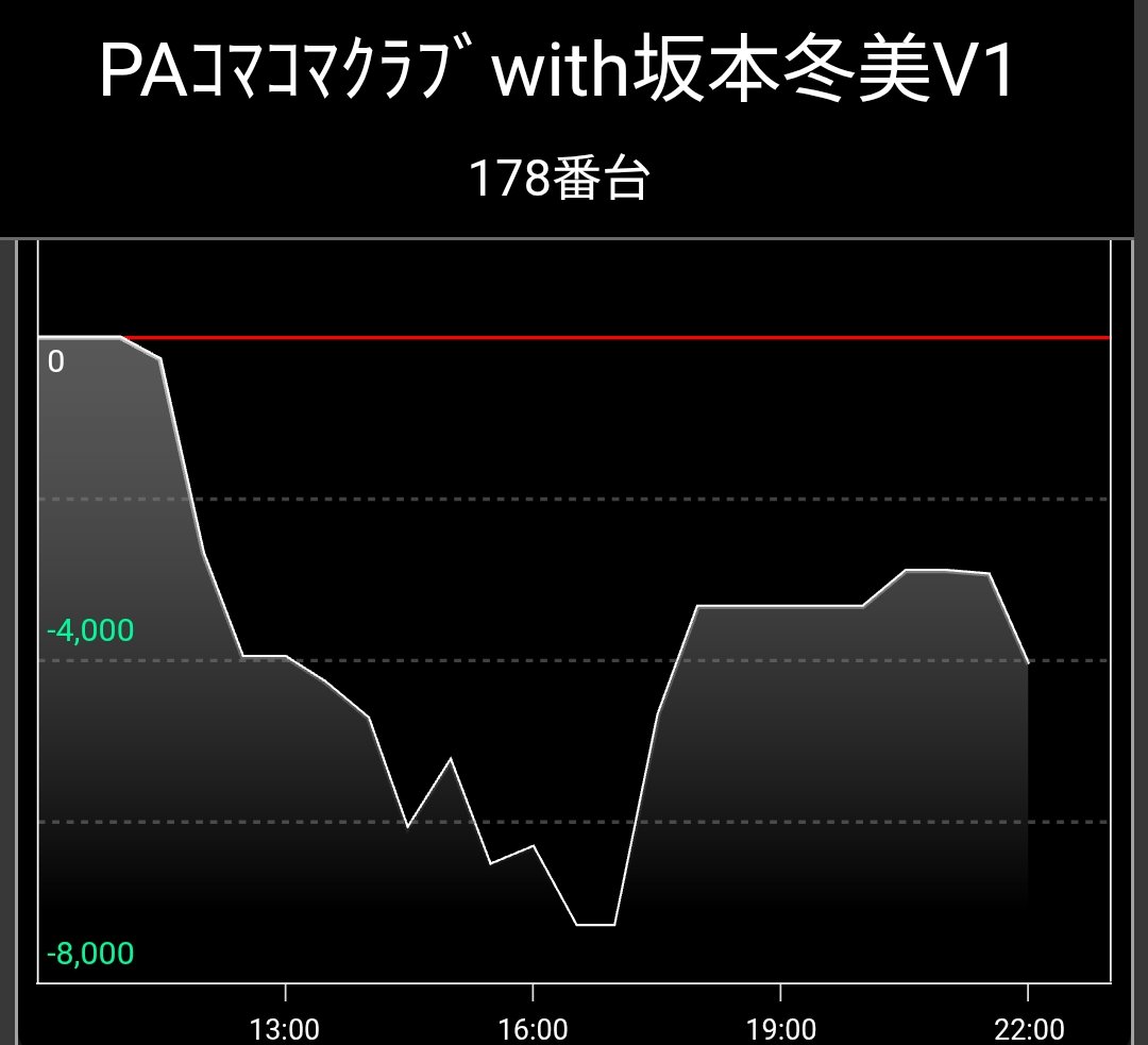 STEPPEN_THE_DOG's tweet photo. 古賀プラザ
e北斗の拳11暴凶星SHEF
e魔法少女まどかﾏｷﾞｶ3LPM1
など他にも毎日大量

この店こんな初当たりからの連チャンばかり😂

大金使い粘った人がそのまま報われる事は滅多にない😇

秒でカマ掘られる為だけの投資でしかない💢

同じ確率（可能性）を毎回抽選ねぇ🤔

 #古賀プラザ https://t.co/vb1iS9W9RW