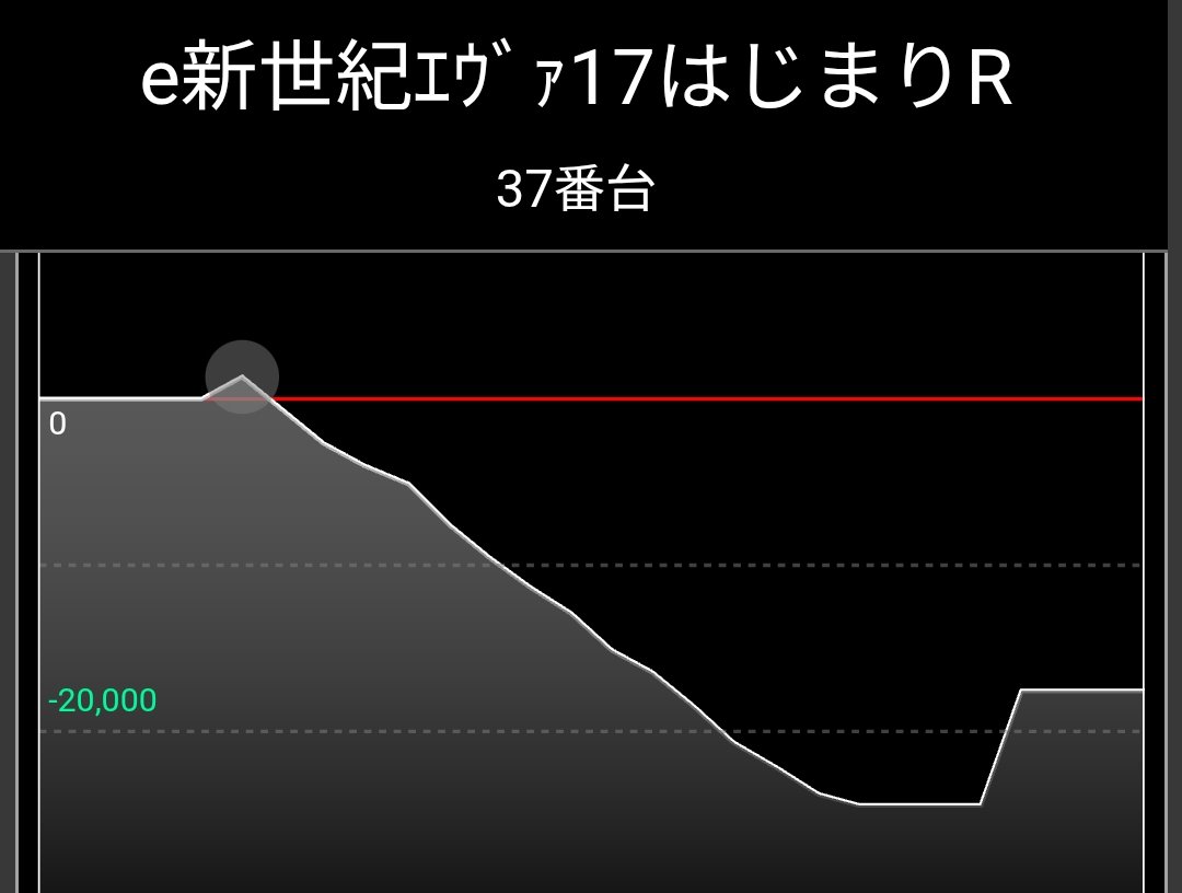 STEPPEN_THE_DOG's tweet photo. 古賀プラザ
e北斗の拳11暴凶星SHEF
e魔法少女まどかﾏｷﾞｶ3LPM1
など他にも毎日大量

この店こんな初当たりからの連チャンばかり😂

大金使い粘った人がそのまま報われる事は滅多にない😇

秒でカマ掘られる為だけの投資でしかない💢

同じ確率（可能性）を毎回抽選ねぇ🤔

 #古賀プラザ https://t.co/vb1iS9W9RW