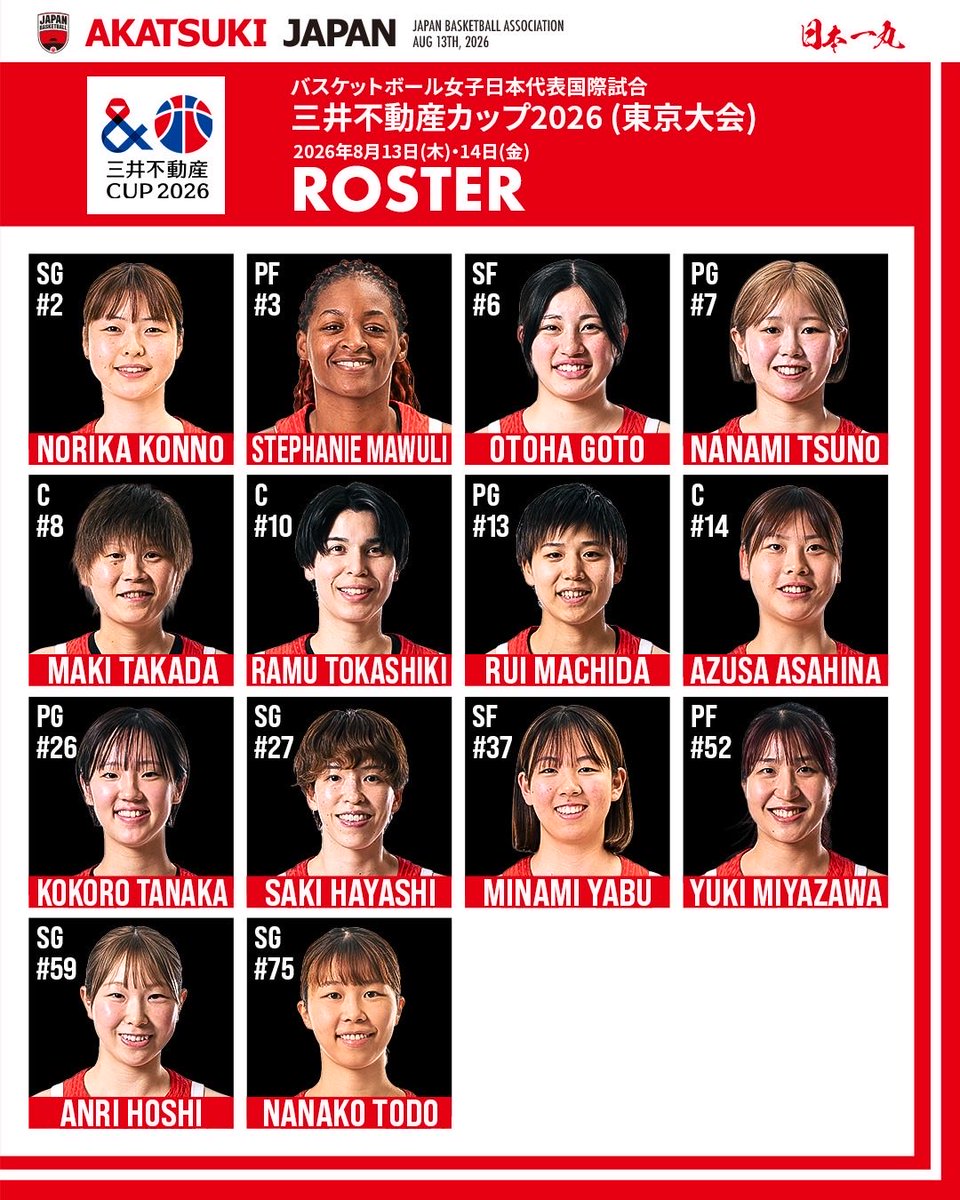 JAPAN_JBA's tweet photo. #AkatsukiJapan 女子日本代表

8月13日(木)・14日(金) の有明アリーナにて韓国戦に臨む女子日本代表ロスター14名を発表🇯🇵

なお、都野七海選手はチームに帯同し、ベンチエントリーはしますが、負傷のため両日ともにプレーはしません。

🏆#三井不動産カップ2026 (東京大会) 
vs 女子韓国代表チーム🇰🇷
GAME1: 8月13日(木)TIPOFF 19:00（予定）
GAME2: 8月14日(金)TIPOFF 19:00（予定）
📍有明アリーナ
▶ https://t.co/uMlpbBj42Z

#日本一丸