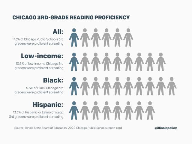 LeeKuanYimby's tweet photo. A politician needs to say this. If the Public School system gives society illiterate children in exchange for $44,000 per student per year, then the entire system should be obliterated, and handed to the private sector for competence and results. https://t.co/nRWiodXAnT