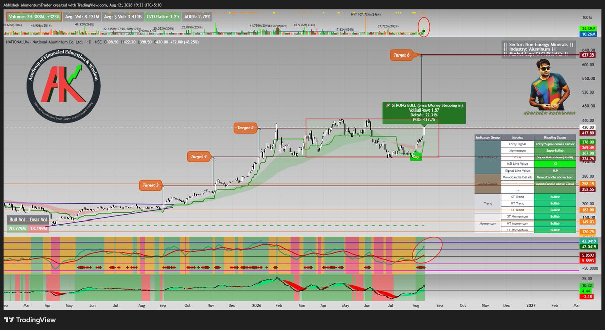 abhishek_kush's tweet photo. #NATIONALUM
#MSISetup #MomentumTrading #MomentumMentor #RuleBasedSetup
Stock Trade in Constructive Consolidation. Expect Breakout Soon.
Buy Signal already come in MSI Setup. MSI Line in Super Bullish Zone.
Check my Profile Bio to Connect.
For more Content Like This -
Subscribe my Educational Youtube Channel (Handle - @MomentumMentorAbhi).
Follow me on Twitter/X (Handle - @abhishek_kush ).
Follow me on TradingView (Handle - @Abhishek_MomentumTrader)
Join my Free Telegram Group for Education Content (https://t.co/xJAxE1T9Mb )