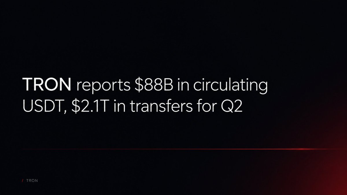 MieWeb3's tweet photo. TRON Q2: The Numbers Speak for Themselves

Q2 khép lại với những con số thực sự đáng chú ý từ TRON.
87,9 tỷ USD USDT đang được lưu hành trên mạng lưới TRON. 2,1 nghìn tỷ USD giá trị chuyển giao stablecoin được xử lý chỉ trong một quý. Tổng vốn hóa stablecoin trên TRON đạt kỷ lục 89,2 tỷ USD.
Đây không chỉ đơn thuần là những con số tăng trưởng.

Đằng sau đó là nhu cầu thực tế đối với một hạ tầng thanh toán có khả năng xử lý khối lượng lớn, hoạt động liên tục và hỗ trợ dòng tiền toàn cầu.
Đặc biệt, quy mô USDT trên TRON tiếp tục cho thấy mạng lưới đang giữ một vị trí quan trọng trong nền kinh tế stablecoin.
Với tư cách là một TRON Brand Ambassador, mình rất hào hứng khi chứng kiến hệ sinh thái tiếp tục mở rộng — không chỉ về quy mô, mà còn về vai trò trong hạ tầng tài chính on-chain.
87,9B USDT. 2,1T USD transfer volume. 89,2B USD stablecoin market cap.
Những con số đã tự nói lên tất cả.
Và nếu đây mới là những gì TRON đạt được ở hiện tại, mình càng mong chờ hơn những cột mốc tiếp theo

@TronDao_VIE @trondao @justinsuntron
#TRONGlobalFriends #TGF #TRON