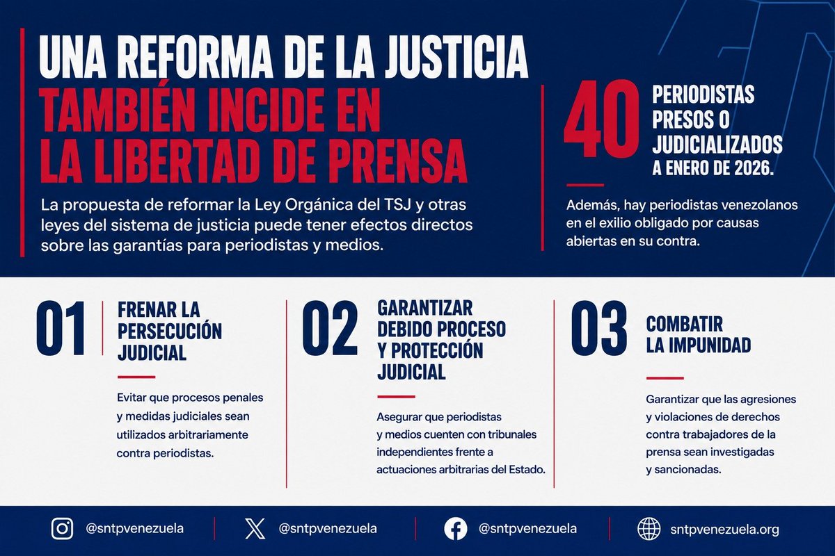 sntpvenezuela's tweet photo. #AHORA | Una reforma del sistema de justicia es necesaria para recuperar garantías fundamentales, fortalecer la independencia judicial y asegurar el debido proceso.
A enero de 2026, 40 periodistas y trabajadores de la prensa estaban presos o judicializados, mientras otros permanecen en el exilio, obligados por causas abiertas en su contra.
La reforma de la Ley Orgánica del TSJ y de otras leyes del sistema de justicia, junto con mecanismos que garanticen su independencia, debe contribuir a poner fin al uso de procesos penales y medidas judiciales para perseguir a la prensa, ofrecer protección judicial frente a la arbitrariedad y combatir la impunidad en las agresiones y violaciones de derechos contra trabajadores de los medios.
Para el SNTP, cualquier reforma debe traducirse en justicia independiente,  garantías de respeto al debido proceso, protección y capacidad real para investigar y sancionar violaciones contra periodistas y medios.