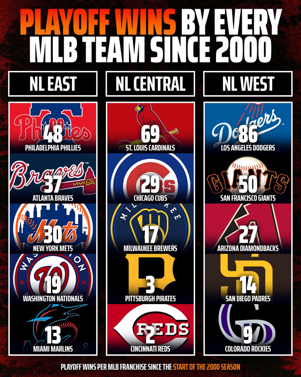 DraftKings's tweet photo. Playoff win totals for every single team in the National League since the 2000 MLB Postseason 👀

Anything stand out to you here? 🤔 https://t.co/NNlYlwZ3uP
