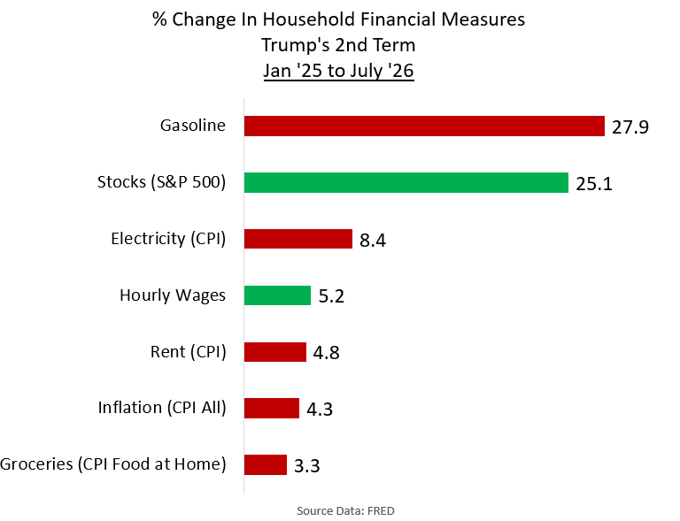 David_Charts2's tweet photo. Since Trump started, the price level has risen 4.3%, contrary to his campaign promises to lower costs.  Gasoline is the primary example, up 28%. The good news: 1) Wages have outgrown inflation, so purchasing power is up; and 2) Stocks are up 25%.
https://t.co/0Iac8ueFFb https://t.co/ImYU0FgtEh