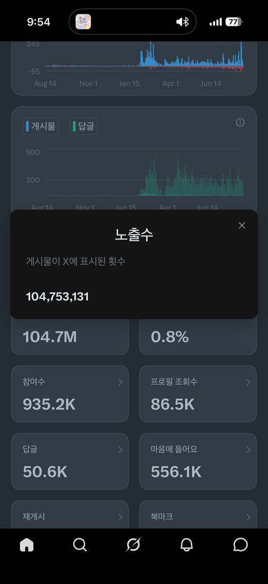 10Billionaire_A's tweet photo. 샤갈! 저 달성했어요!

마냥 동경해왔던 1억 노출을 달성했습니다..!

올리는 가십에 눈길 주고 반응 해주셔서 감사합니다

앞으로 2억뷰는 얼마 걸릴지 모르겠지만 열심히 또 꾸준히 달려보겠습니다!

이 글 보시는 모든 분들 만수무강 하십쇼 https://t.co/v0QenMpIQQ