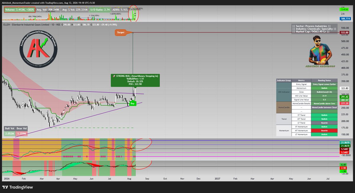 abhishek_kush's tweet photo. #ELLEN
#MSISetup #MomentumTrading #MomentumMentor #RuleBasedSetup
Ascending/Symmetrical Triangle Breakout done with Huge Relative Volume. Expect more Upside move.
Buy Signal already come in MSI Setup. MSI Line in Bullish Zone.
Check my Profile Bio to Connect.
For more Content Like This -
Subscribe my Educational Youtube Channel (Handle - @MomentumMentorAbhi).
Follow me on Twitter/X (Handle - @abhishek_kush ).
Follow me on TradingView (Handle - @Abhishek_MomentumTrader)
Join my Free Telegram Group for Education Content (https://t.co/xJAxE1T9Mb )