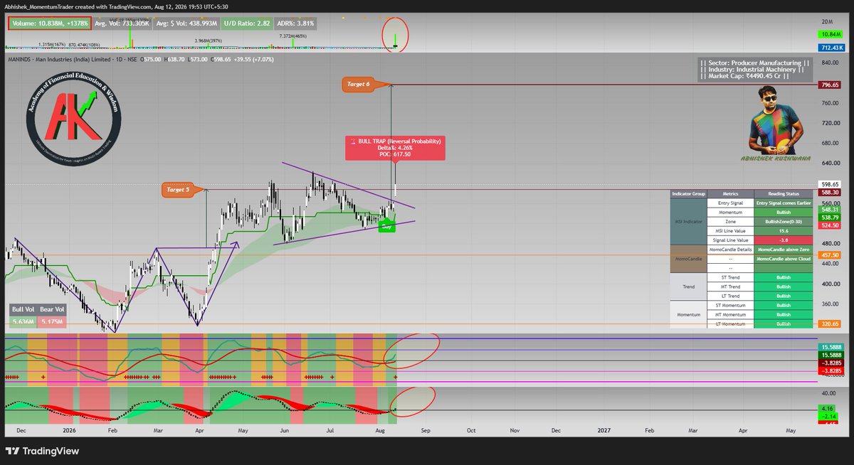 abhishek_kush's tweet photo. #MANINDS
#MSISetup #MomentumTrading #MomentumMentor #RuleBasedSetup
Symmetrical Triangle Breakout Observed with Huge Relative Volume. More Upside move Expected with Follow-up Positive Candle.
Buy Signal already come in MSI Setup. MSI line in Bullish Zone.
Check my Profile Bio to Connect.
For more Content Like This -
Subscribe my Educational Youtube Channel (Handle - @MomentumMentorAbhi).
Follow me on Twitter/X (Handle - @abhishek_kush ).
Follow me on TradingView (Handle - @Abhishek_MomentumTrader)
Join my Free Telegram Group for Education Content (https://t.co/xJAxE1T9Mb )