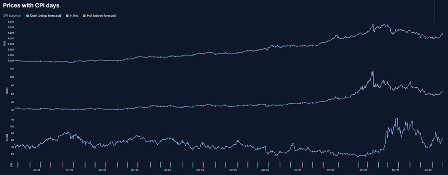 Well_aaraujo's tweet photo. Does US CPI data have any impact on Gold, Silver and Crude Prices? After analyzing last 3 years data, here is the conclusion.

Latest (Jul 2026, 2026-08-12): CPI 3.4% vs 3.4% expected. Same day — gold +2.45%, silver +2.16%, crude -0.83%.

In line with forecast — CPI itself was https://t.co/zh8JDCVnx4