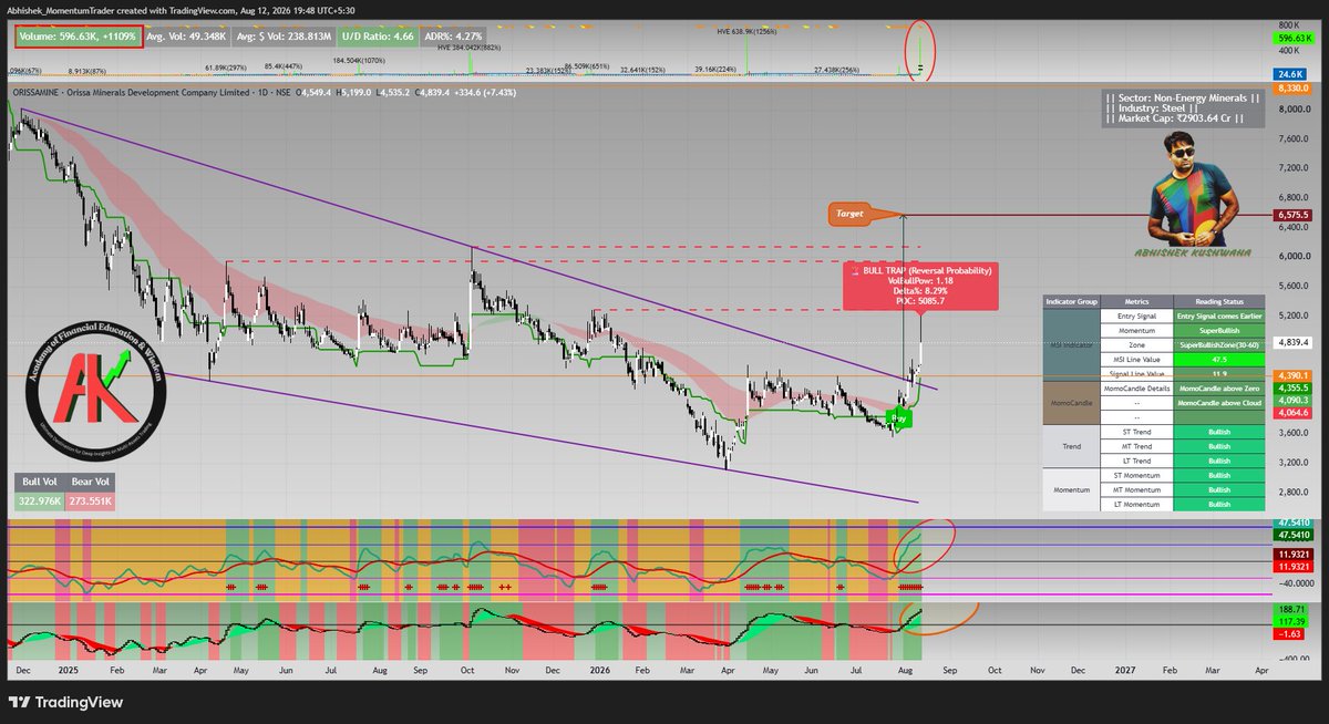 abhishek_kush's tweet photo. #ORISSAMINE
#MSISetup #MomentumTrading #MomentumMentor #RuleBasedSetup
Falling Wedge Breakout Done and Price Start Moving in Expected Direction. More Upside move Expected.
Buy Signal already come in MSI Setup. MSI Line in Super Bullish Zone Shown Incremental Distance with Signal Line.
Check my Profile Bio to Connect.
For more Content Like This -
Subscribe my Educational Youtube Channel (Handle - @MomentumMentorAbhi).
Follow me on Twitter/X (Handle - @abhishek_kush ).
Follow me on TradingView (Handle - @Abhishek_MomentumTrader)
Join my Free Telegram Group for Education Content (https://t.co/xJAxE1T9Mb )