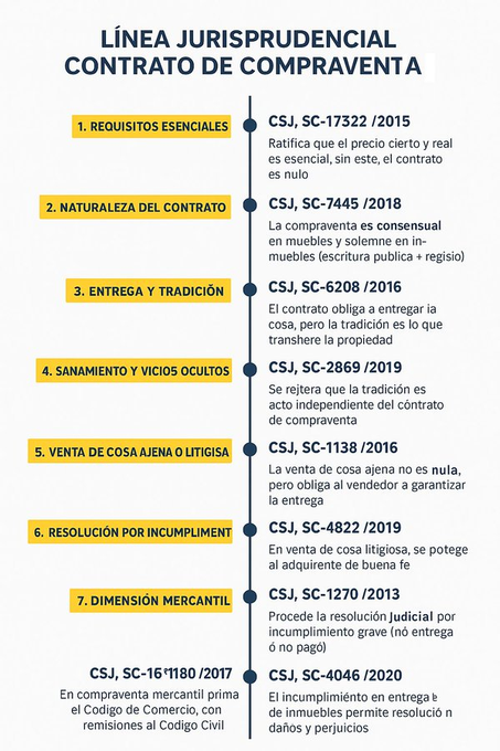 juridicascol's tweet photo. LINEA JURISPRUDENCIAL - CONTRATO DE COMPRAVENTA.

✍️ ¿DESEAS ESTAR ACTUALIZADO DIARIO DE TODA LA JURISPRUDENCIA DEL PAIS? SUSCRIBETE  👉https://t.co/BfjLIlBhtB https://t.co/F5JOJgbocg