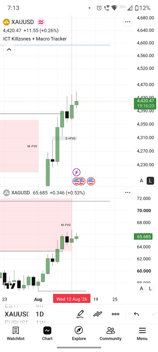 Ramesh__rammi__'s tweet photo. 13.08.26 Wednesday 8.30 cpi
Entered after 5mins with clear 
Buyside direction.
Shows signal that , tapped 4h +fvg and  not sweep the high.
But ended up with loss. Its okay, we can't control the Market. https://t.co/fEwbbUMbO0