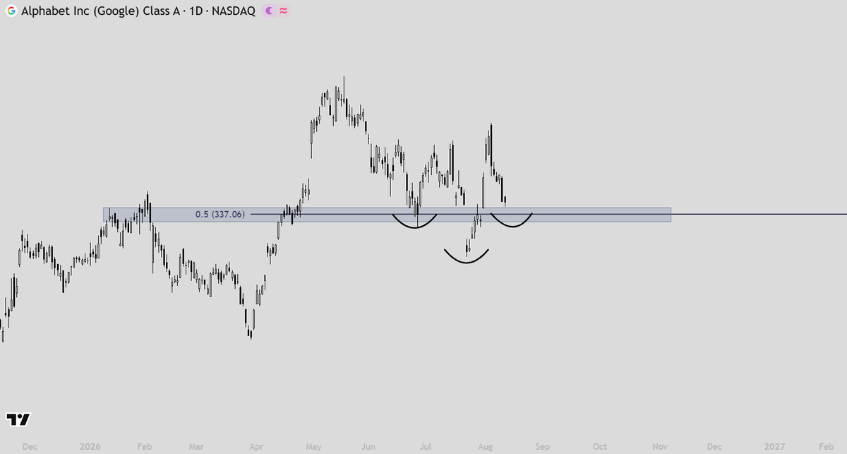 btrrades's tweet photo. $GOOGL 

Give me 337-339. Then send it.

NFA https://t.co/RyNemLpdsH