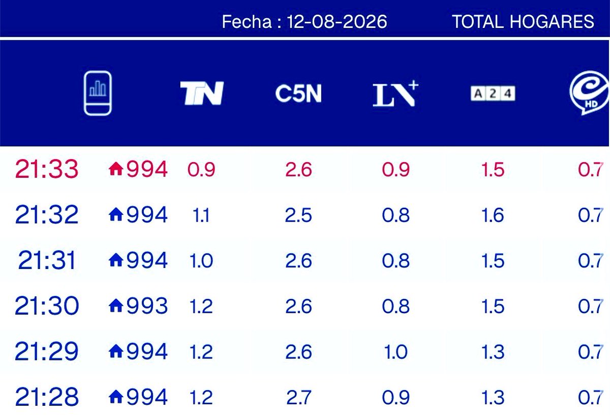 RubensMessista's tweet photo. @edufeiok Bien @A24COM con un segundo lugar en el #PrimeTime con 1.5 de #Rating tumbando a @lavesconviale con un penoso 0,9 ! Pobre @todonoticias https://t.co/KEupsxJTNJ
