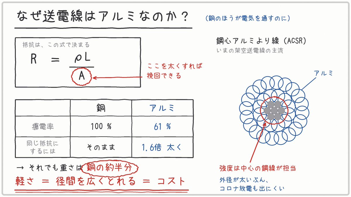 goki_denken3's tweet photo. 送電線の電線は銅ではありません。
アルミです。

でもこれ、ちょっと変。

電気を通す性能は銅のほうが上で、
アルミは6割ほどしかありません。

なぜ性能の低いほうを選ぶのか。

理由は、導電率だけで
電線を選んでいないからです。

抵抗はこの式で決まります。

R＝ρL/A

ここに答えがあります。

分母のA、断面積です。

導電率が低くても、
太くすれば抵抗は同じにできます。

アルミを1.6倍太くしたとき、
重さは銅の約半分です。

送電線は数kmの距離を、鉄塔だけで
宙に支え続けるものです。

重い電線は太い鉄塔を要求します。
鉄塔が太くなれば基礎も大きくなる。

軽さは、そのままコストになります。

ただしアルミには弱点があります。
引張強度が足りない。

だから中心に鋼線を入れて補強します。
これが鋼心アルミより線（ACSR）です。

理由はほかにもあります。
アルミのほうが安く、外径が太いぶん
コロナ放電も起きにくい。

性能で選ぶのではなく、
条件全体で選んだ結果だと思っています。

#電験三種