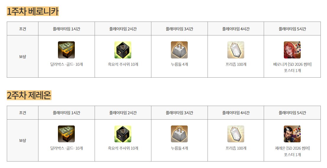 LC___Oo's tweet photo. 오.. .사이퍼즈 플탐 이벤트한다
1주차 2주차 나눠서 하고 5시간씩 채우면 베로니카 제레온 SD 로포지급
제레온은 SD인데도 색기를 숨길 수 없음 어떻게함? 아버지를 섹시 월드컵 내보내게 생겼네 https://t.co/H35ezQrTY0