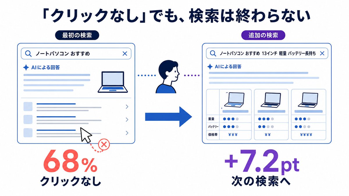 gen362's tweet photo. 検索は「1クエリ」ではなく「連続するループ」へ

Google検索の68%はクリックなしで終了。
別の検索へ進む割合は7.2ポイント増加傾向。

現在の検索行動は、
・AI回答が候補を絞る
・広告が絞り込まれた需要を獲得する
・オーガニック検索が意思決定を補強する
・追加検索で比較・検証する
という循環型

AI Overviewに引用されたブランドは、
・未引用ブランドよりオーガニッククリックが35%
・広告クリックが91%多い
という調査結果もある。
（ただし因果関係は未証明）

つまり、SEO・PPC・AI検索を別々に評価する設計では、検索ジャーニー全体を捉えられない。
クエリ単位の順位やCPAだけでなく、検索経路ごとのAI引用、広告掲載、自然検索順位、合算クリックシェアを横断管理する必要があるという結果に。