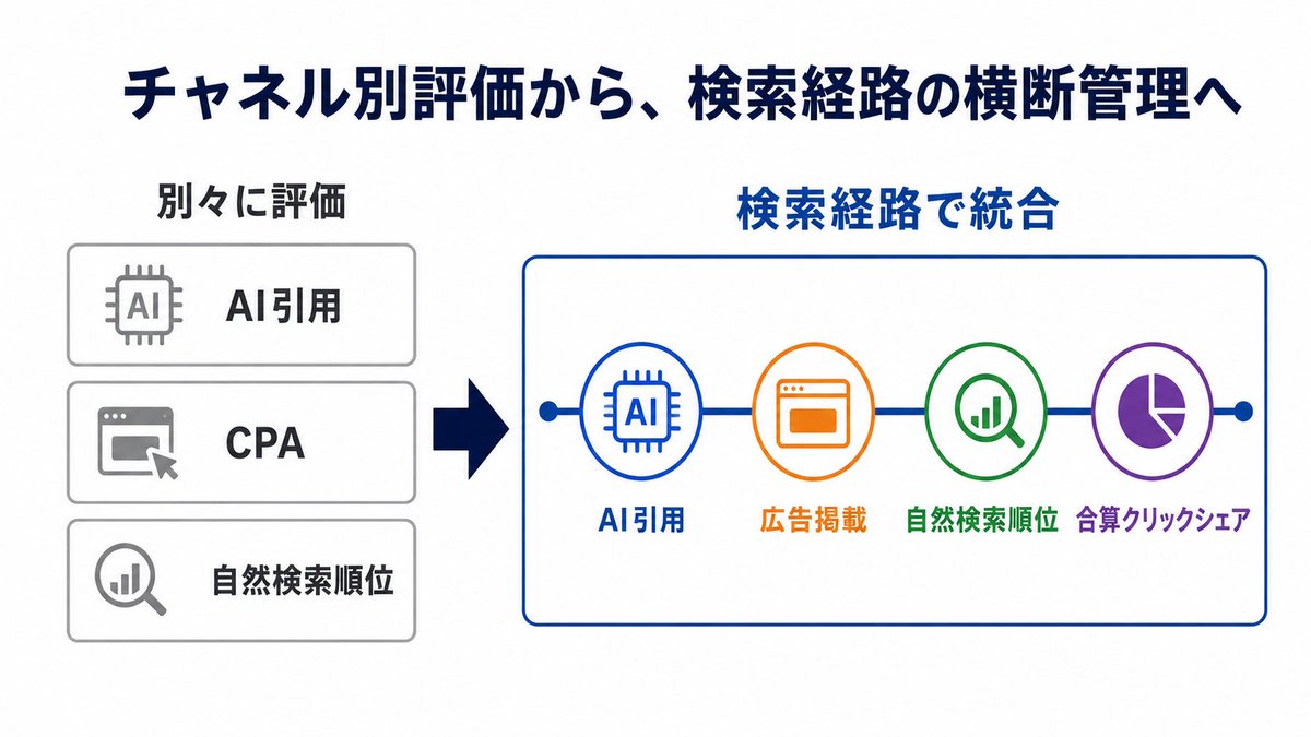 gen362's tweet photo. 検索は「1クエリ」ではなく「連続するループ」へ

Google検索の68%はクリックなしで終了。
別の検索へ進む割合は7.2ポイント増加傾向。

現在の検索行動は、
・AI回答が候補を絞る
・広告が絞り込まれた需要を獲得する
・オーガニック検索が意思決定を補強する
・追加検索で比較・検証する
という循環型

AI Overviewに引用されたブランドは、
・未引用ブランドよりオーガニッククリックが35%
・広告クリックが91%多い
という調査結果もある。
（ただし因果関係は未証明）

つまり、SEO・PPC・AI検索を別々に評価する設計では、検索ジャーニー全体を捉えられない。
クエリ単位の順位やCPAだけでなく、検索経路ごとのAI引用、広告掲載、自然検索順位、合算クリックシェアを横断管理する必要があるという結果に。