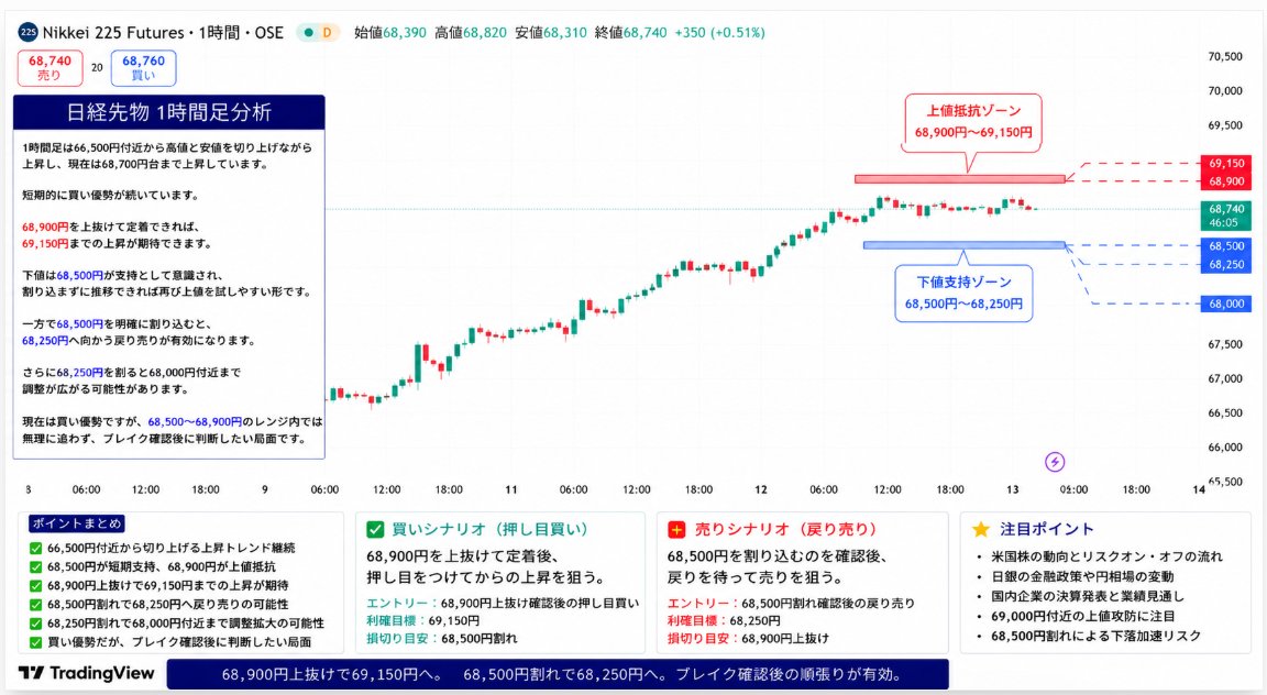 jiexichanneru's tweet photo. ✅8/13 日経先物分析 NIKKEI225
【エントリーポイント公開】

【狙い目と利確ポイント】
➊68,900円上抜け確認で押し目買い
利確：69,150円

➋68,500円下抜け確認で戻り売り
利確：68,250円

日足・4時間足・1時間足ともに上昇基調が続き、
現在は68,700円台まで上昇しています。
68,900円の上抜けか68,500円割れを確認して狙います☝️

【日足】
61,000円台からの反発が続き、68,000円台後半まで上昇　

【4時間足】
高値・安値を切り上げる上昇トレンド継続　

【1時間足】
68,500〜68,900円が短期攻防帯　

より細かな相場分析を受け取りたい方は、
➡︎「フォロー」「通知オン」で優先的にご確認ください。

忘れないように「いいね」「ブクマ」もしておきましょう。
#日経先物 #NIKKEI225