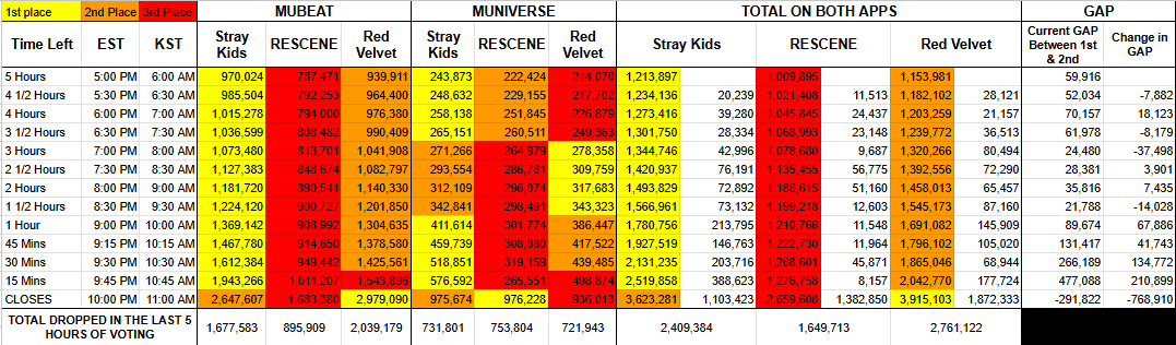 SKZCBGuide's tweet photo. 🚨 STAY, THIS IS WHY WE CANNOT GET COMPLACENT.

We tracked the final 5 hours of Show! Music Core pre-voting so everyone can see exactly what happened.

Stray Kids were in 1st place with 5 hours remaining. We finished in 2nd.

Because we lost the pre-vote, SKZ will now receive only 800 points toward the pre-voting criteria instead of the full points awarded to 1st place.

And we need everyone to look closely at the FINAL 15 MINUTES.

This is exactly why seeing SKZ in 1st place does NOT mean we are safe. A lead can disappear within minutes when another fandom has been saving for a final mass vote.

PLEASE START TAKING MUSIC SHOW VOTING SERIOUSLY.

Other fandoms are collecting.
Other fandoms are saving.
Other fandoms are organizing massive final drops.

WE HAVE TO DO THE SAME.
If SKZ is 1st, KEEP VOTING.
If we have a gap, MAKE IT BIGGER.
If you have votes, USE THEM.

Stop waiting until we fall behind to start fighting.

A LEAD IS NOT A WIN UNTIL VOTING CLOSES.