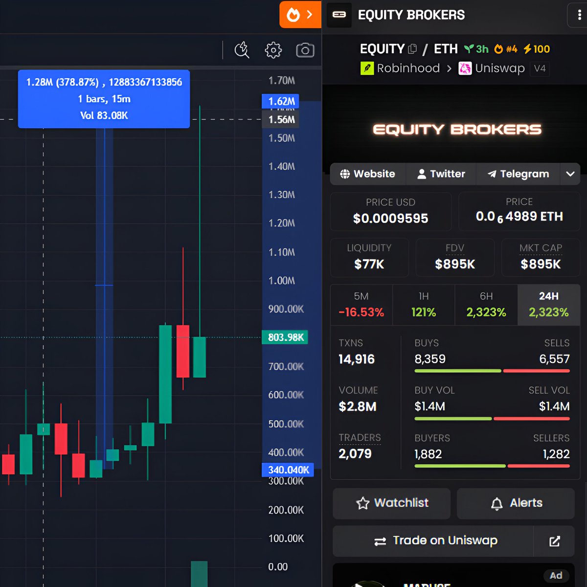 RobinHub_xyz's tweet photo. UPDATE: $EQUITY (@equitybrokersio) just hit a new ATH of $1.62M marketcap, a solid +380% since posted

45,000,000 $EQUITY in pack-opening volume in the first hour alone

90% of protocol revenue goes straight to $EQUITY buybacks and burns. https://t.co/APNmxyvUhN