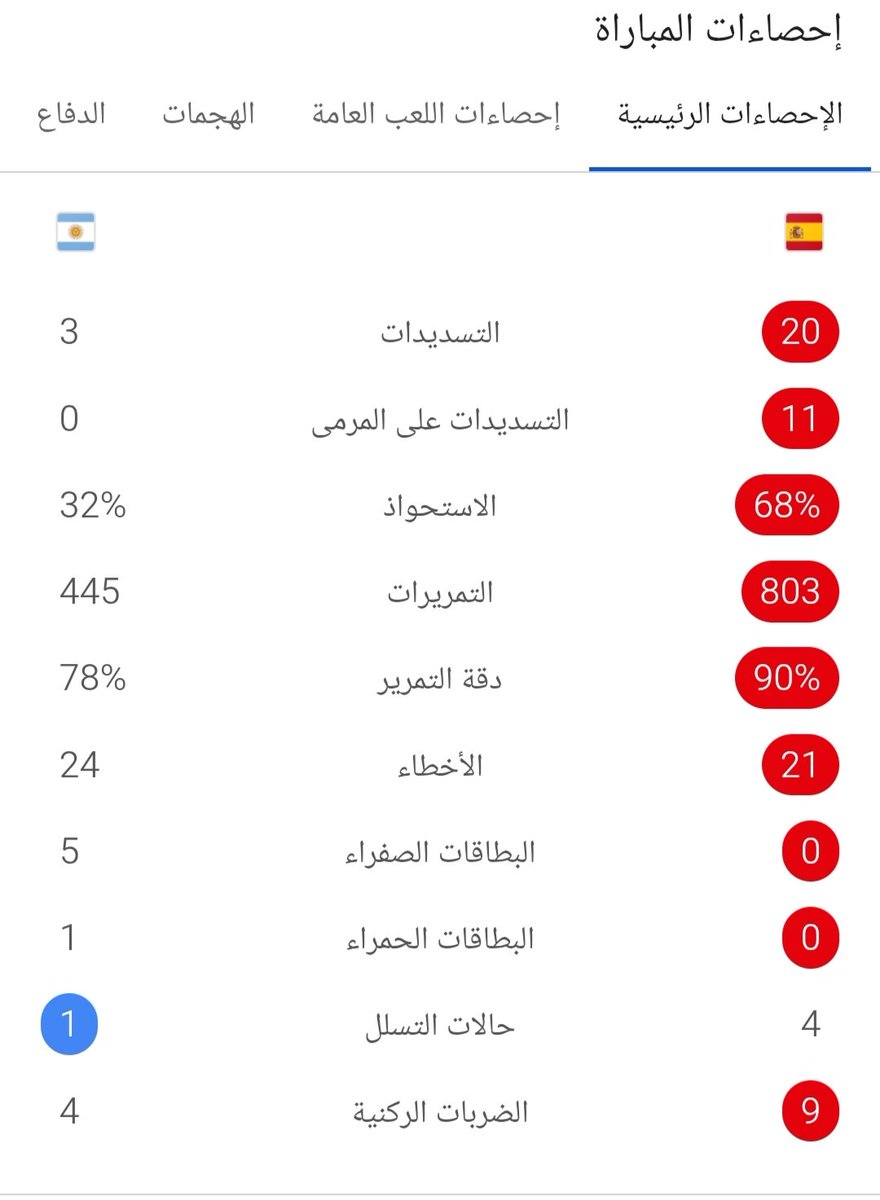 hgyf4a7's tweet photo. @KateObi21111 @Reemcule الاحصائيات تتكلم لا داعي أن اتكلم https://t.co/mkTWCOnYSA