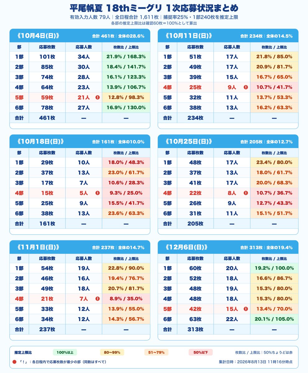 honokameetgreet's tweet photo. 《8/13 11:16時点の出口調査⛵️》

現時点の応募状況です！

初日の応募が大きく伸びています✨
ご協力ありがとうございます🙇‍♂️

引き続きよろしくお願いします！

🟩 達成の可能性あり
🟨 あと少し
🟧 要注目
🟥 重点的に注目
※アンケートをもとにした参考値です。

《回答》
https://t.co/or0erkEyVm https://t.co/b6BicA7XqH