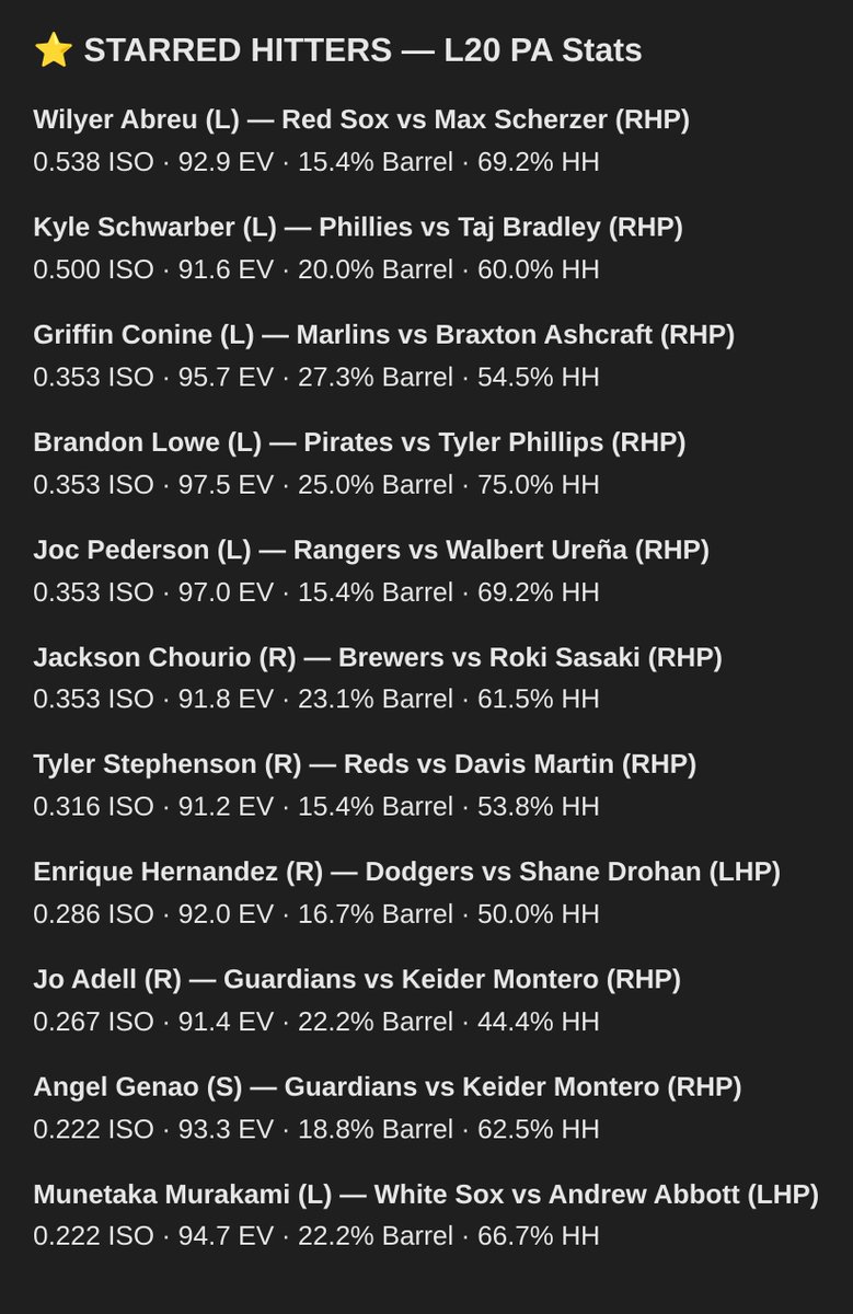 TheHome_RunKing's tweet photo. 💣 Guardians @ Tigers  📍 Comerica Park  |  🕑 1:10 PM ET  ⛅ Cloudy  |  🌡️ 82°F  |  💧 8%  |  💨 6 MPH E
   HR Weather Score: Good
   2026 Ballpark Rank for Lefties (HR): 27 out of 30
   2026 Ballpark Rank for Righties (HR): 6 out of 30

Guardians SP: Parker Messick (LHP)  • vs LHB: 3 HR, 0.79 HR/9  • vs RHB: 10 HR, 0.88 HR/9
   📝 Stingy with the long ball to both sides of the plate.

Tigers Qualified Batters (vs LHP)
   — none meet 3+ thresholds (12+ PA)

Tigers SP: Keider Montero (RHP)  • vs LHB: 8 HR, 1.11 HR/9  • vs RHB: 5 HR, 0.79 HR/9
   📝 Most vulnerable to LHB (1.11 vs 0.79 HR/9) — lefty power plays here.

Guardians Qualified Batters (vs RHP)
* Jo Adell (R) ⭐️
    * 0.267 ISO, 91.4 EV, 22.2% Barrel, 44.4% HH
* Angel Genao (S) ⭐️
    * 0.222 ISO, 93.3 EV, 18.8% Barrel, 62.5% HH

──────────────────────────────────────────

💣 Pirates @ Marlins  📍 LoanDepot Park  |  🕑 1:10 PM ET  ⛈️ Slight Chance Showers And Thunderstorms  |  🌡️ 87°F  |  💧 18%  |  💨 6 MPH SE
   HR Weather Score: Great
   2026 Ballpark Rank for Lefties (HR): 22 out of 30
   2026 Ballpark Rank for Righties (HR): 30 out of 30

Pirates SP: Braxton Ashcraft (RHP)  • vs LHB: 13 HR, 1.58 HR/9  • vs RHB: 6 HR, 0.95 HR/9
   📝 Most vulnerable to LHB (1.58 vs 0.95 HR/9) — lefty power plays here.

Marlins Qualified Batters (vs RHP)
* Griffin Conine (L) ⭐️
    * 0.353 ISO, 95.7 EV, 27.3% Barrel, 54.5% HH

Marlins SP: Tyler Phillips (RHP)  • vs LHB: 6 HR, 1.12 HR/9  • vs RHB: 6 HR, 1.23 HR/9
   📝 Roughly even HR risk to both sides.

Pirates Qualified Batters (vs RHP)
* Brandon Lowe (L) ⭐️
    * 0.353 ISO, 97.5 EV, 25.0% Barrel, 75.0% HH

──────────────────────────────────────────

💣 Mariners @ Yankees  📍 Yankee Stadium  |  🕑 1:35 PM ET  🌧️ Slight Chance Rain Showers  |  🌡️ 83°F  |  💧 18%  |  💨 8 MPH NW
   HR Weather Score: Good
   2026 Ballpark Rank for Lefties (HR): 3 out of 30
   2026 Ballpark Rank for Righties (HR): 12 out of 30

Mariners SP: Logan Gilbert (RHP)  • vs LHB: 11 HR, 1.28 HR/9  • vs RHB: 8 HR, 1.2 HR/9
   📝 Roughly even HR risk to both sides.

Yankees Qualified Batters (vs RHP)
* George Lombard (R)
    * 0.333 ISO, 89.9 EV, 16.7% Barrel, 50.0% HH

Yankees SP: Max Fried (LHP)  • vs LHB: 0 HR, 0.0 HR/9  • vs RHB: 1 HR, 0.15 HR/9
   📝 Stingy with the long ball to both sides of the plate.

Mariners Qualified Batters (vs LHP)
* Cal Raleigh (S)
    * 0.176 ISO, 94.0 EV, 18.2% Barrel, 45.5% HH

──────────────────────────────────────────

💣 Reds @ White Sox  📍 Rate Field  |  🕑 2:10 PM ET  ⛈️ Showers And Thunderstorms Likely  |  🌡️ 73°F  |  💧 61%  |  💨 10 MPH E
   HR Weather Score: Poor (rain risk)
   2026 Ballpark Rank for Lefties (HR): 15 out of 30
   2026 Ballpark Rank for Righties (HR): 19 out of 30

Reds SP: Andrew Abbott (LHP)  • vs LHB: 4 HR, 1.0 HR/9  • vs RHB: 13 HR, 1.29 HR/9
   📝 Roughly even HR risk to both sides.

White Sox Qualified Batters (vs LHP)
* Munetaka Murakami (L) ⭐️
    * 0.222 ISO, 94.7 EV, 22.2% Barrel, 66.7% HH
* Braden Montgomery (S)
    * 0.312 ISO, 91.4 EV, 10.0% Barrel, 60.0% HH
* Brenton Doyle (R)
    * 0.263 ISO, 90.2 EV, 13.3% Barrel, 46.7% HH
* Randal Grichuk (R)
    * 0.211 ISO, 92.1 EV, 0.0% Barrel, 53.3% HH

White Sox SP: Davis Martin (RHP)  • vs LHB: 7 HR, 0.88 HR/9  • vs RHB: 3 HR, 0.54 HR/9
   📝 Stingy with the long ball to both sides of the plate.

Reds Qualified Batters (vs RHP)
* Tyler Stephenson (R) ⭐️
    * 0.316 ISO, 91.2 EV, 15.4% Barrel, 53.8% HH
* Eugenio Suárez (R)
    * 0.688 ISO, 88.9 EV, 45.5% Barrel, 54.5% HH

──────────────────────────────────────────

💣 Red Sox @ Blue Jays  📍 Rogers Centre  |  🕑 3:07 PM ET  🏟️ Roof
   HR Weather Score: Neutral (roof)
   2026 Ballpark Rank for Lefties (HR): 17 out of 30
   2026 Ballpark Rank for Righties (HR): 21 out of 30

Red Sox SP: Payton Tolle (LHP)  • vs LHB: 6 HR, 1.73 HR/9  • vs RHB: 7 HR, 0.85 HR/9
   📝 Most vulnerable to LHB (1.73 vs 0.85 HR/9) — lefty power plays here.

Blue Jays Qualified Batters (vs LHP)
   — none meet 3+ thresholds (12+ PA)

Blue Jays SP: Max Scherzer (RHP)  • vs LHB: 7 HR, 2.85 HR/9  • vs RHB: 4 HR, 2.73 HR/9
   📝 Roughly even HR risk to both sides.

Red Sox Qualified Batters (vs RHP)
* Wilyer Abreu (L) ⭐️
    * 0.538 ISO, 92.9 EV, 15.4% Barrel, 69.2% HH
* Jarren Duran (L)
    * 0.235 ISO, 96.3 EV, 7.7% Barrel, 69.2% HH

──────────────────────────────────────────

💣 Cubs @ Nationals  📍 Nationals Park  |  🕑 4:05 PM ET  🌤️ Partly Cloudy  |  🌡️ 87°F  |  💧 6%  |  💨 6 MPH NW
   HR Weather Score: Great
   2026 Ballpark Rank for Lefties (HR): 1 out of 30
   2026 Ballpark Rank for Righties (HR): 3 out of 30

Cubs SP: Kevin Gausman (RHP)  • vs LHB: 7 HR, 0.83 HR/9  • vs RHB: 9 HR, 1.42 HR/9
   📝 Most vulnerable to RHB (1.42 vs 0.83 HR/9) — righty power plays here.

Nationals Qualified Batters (vs RHP)
* Daylen Lile (L)
    * 0.200 ISO, 95.4 EV, 15.4% Barrel, 69.2% HH

Nationals SP: Cade Cavalli (RHP)  • vs LHB: 10 HR, 1.23 HR/9  • vs RHB: 5 HR, 0.83 HR/9
   📝 Most vulnerable to LHB (1.23 vs 0.83 HR/9) — lefty power plays here.

Cubs Qualified Batters (vs RHP)
* Ian Happ (S)
    * 0.389 ISO, 92.2 EV, 8.3% Barrel, 66.7% HH
* Tyrone Taylor (R)
    * 0.375 ISO, 84.2 EV, 25.0% Barrel, 41.7% HH
* Alex Bregman (R)
    * 0.316 ISO, 90.3 EV, 12.5% Barrel, 43.8% HH

──────────────────────────────────────────

💣 Phillies @ Twins  📍 Target Field  |  🕑 7:30 PM ET  ⛅ Mostly Cloudy  |  🌡️ 82°F  |  💧 8%  |  💨 5 MPH ESE
   HR Weather Score: Good
   2026 Ballpark Rank for Lefties (HR): 24 out of 30
   2026 Ballpark Rank for Righties (HR): 18 out of 30

Phillies SP: Aaron Nola (RHP)  • vs LHB: 18 HR, 2.18 HR/9  • vs RHB: 11 HR, 2.05 HR/9
   📝 Roughly even HR risk to both sides.

Twins Qualified Batters (vs RHP)
* Royce Lewis (R)
    * 0.222 ISO, 91.5 EV, 15.4% Barrel, 38.5% HH
* Josh Bell (S)
    * 0.200 ISO, 94.7 EV, 15.4% Barrel, 46.2% HH

Twins SP: Taj Bradley (RHP)  • vs LHB: 12 HR, 1.4 HR/9  • vs RHB: 5 HR, 0.83 HR/9
   📝 Most vulnerable to LHB (1.4 vs 0.83 HR/9) — lefty power plays here.

Phillies Qualified Batters (vs RHP)
* Kyle Schwarber (L) ⭐️
    * 0.500 ISO, 91.6 EV, 20.0% Barrel, 60.0% HH
* Justin Crawford (L)
    * 0.250 ISO, 92.7 EV, 6.7% Barrel, 60.0% HH

──────────────────────────────────────────

💣 Rangers @ Angels  📍 Angel Stadium  |  🕑 10:07 PM ET  🌤️ Partly Sunny  |  🌡️ 79°F  |  💧 1%  |  💨 10 MPH SW
   HR Weather Score: Good
   2026 Ballpark Rank for Lefties (HR): 28 out of 30
   2026 Ballpark Rank for Righties (HR): 27 out of 30

Rangers SP: Jacob deGrom (RHP)  • vs LHB: 11 HR, 1.39 HR/9  • vs RHB: 6 HR, 1.15 HR/9
   📝 Roughly even HR risk to both sides.

Angels Qualified Batters (vs RHP)
   — none meet 3+ thresholds (12+ PA)

Angels SP: Walbert Ureña (RHP)  • vs LHB: 3 HR, 0.51 HR/9  • vs RHB: 3 HR, 0.57 HR/9
   📝 Stingy with the long ball to both sides of the plate.

Rangers Qualified Batters (vs RHP)
* Joc Pederson (L) ⭐️
    * 0.353 ISO, 97.0 EV, 15.4% Barrel, 69.2% HH

──────────────────────────────────────────

💣 Brewers @ Dodgers  📍 Dodger Stadium  |  🕑 10:10 PM ET  🌤️ Partly Sunny  |  🌡️ 77°F  |  💧 1%  |  💨 10 MPH SW
   HR Weather Score: Average
   2026 Ballpark Rank for Lefties (HR): 12 out of 30
   2026 Ballpark Rank for Righties (HR): 7 out of 30

Brewers SP: Shane Drohan (LHP)  • vs LHB: 0 HR, 0.0 HR/9  • vs RHB: 9 HR, 1.26 HR/9
   📝 Most vulnerable to RHB (1.26 vs 0.0 HR/9) — righty power plays here.

Dodgers Qualified Batters (vs LHP)
* Enrique Hernandez (R) ⭐️
    * 0.286 ISO, 92.0 EV, 16.7% Barrel, 50.0% HH
* Teoscar Hernández (R)
    * 0.350 ISO, 92.4 EV, 12.5% Barrel, 43.8% HH
* Andy Pages (R)
    * 0.211 ISO, 93.7 EV, 6.2% Barrel, 56.2% HH

Dodgers SP: Roki Sasaki (RHP)  • vs LHB: 10 HR, 1.5 HR/9  • vs RHB: 11 HR, 2.2 HR/9
   📝 Most vulnerable to RHB (2.2 vs 1.5 HR/9) — righty power plays here.

Brewers Qualified Batters (vs RHP)
* Jackson Chourio (R) ⭐️
    * 0.353 ISO, 91.8 EV, 23.1% Barrel, 61.5% HH
* Joey Ortiz (R)
    * 0.368 ISO, 91.8 EV, 6.7% Barrel, 46.7% HH
* Jake Bauers (L)
    * 0.062 ISO, 93.9 EV, 16.7% Barrel, 50.0% HH

──────────────────────────────────────────

⭐️ ALL STARRED PLAYERS (4/4 thresholds)

* Wilyer Abreu (L) — Red Sox vs Max Scherzer (RHP)  📍 Rogers Centre  🕑 3:07 PM ET
    * 0.538 ISO, 92.9 EV, 15.4% Barrel, 69.2% HH
* Kyle Schwarber (L) — Phillies vs Taj Bradley (RHP)  📍 Target Field  🕑 7:30 PM ET
    * 0.500 ISO, 91.6 EV, 20.0% Barrel, 60.0% HH
* Griffin Conine (L) — Marlins vs Braxton Ashcraft (RHP)  📍 LoanDepot Park  🕑 1:10 PM ET
    * 0.353 ISO, 95.7 EV, 27.3% Barrel, 54.5% HH
* Brandon Lowe (L) — Pirates vs Tyler Phillips (RHP)  📍 LoanDepot Park  🕑 1:10 PM ET
    * 0.353 ISO, 97.5 EV, 25.0% Barrel, 75.0% HH
* Joc Pederson (L) — Rangers vs Walbert Ureña (RHP)  📍 Angel Stadium  🕑 10:07 PM ET
    * 0.353 ISO, 97.0 EV, 15.4% Barrel, 69.2% HH
* Jackson Chourio (R) — Brewers vs Roki Sasaki (RHP)  📍 Dodger Stadium  🕑 10:10 PM ET
    * 0.353 ISO, 91.8 EV, 23.1% Barrel, 61.5% HH
* Tyler Stephenson (R) — Reds vs Davis Martin (RHP)  📍 Rate Field  🕑 2:10 PM ET
    * 0.316 ISO, 91.2 EV, 15.4% Barrel, 53.8% HH
* Enrique Hernandez (R) — Dodgers vs Shane Drohan (LHP)  📍 Dodger Stadium  🕑 10:10 PM ET
    * 0.286 ISO, 92.0 EV, 16.7% Barrel, 50.0% HH
* Jo Adell (R) — Guardians vs Keider Montero (RHP)  📍 Comerica Park  🕑 1:10 PM ET
    * 0.267 ISO, 91.4 EV, 22.2% Barrel, 44.4% HH
* Angel Genao (S) — Guardians vs Keider Montero (RHP)  📍 Comerica Park  🕑 1:10 PM ET
    * 0.222 ISO, 93.3 EV, 18.8% Barrel, 62.5% HH
* Munetaka Murakami (L) — White Sox vs Andrew Abbott (LHP)  📍 Rate Field  🕑 2:10 PM ET
    * 0.222 ISO, 94.7 EV, 22.2% Barrel, 66.7% HH

Total: 11 starred batters
