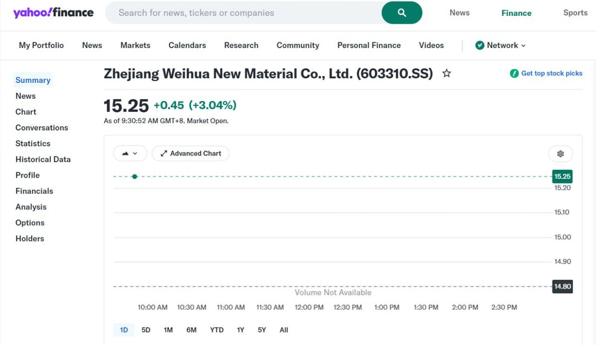 ingeloewin's tweet photo. YSG Trading Update 📈

Yesterday, we purchased Weihua New Material (https://t.co/PALBzRJ9AB) at 14.81.

This morning, the position was sold at 15.15, resulting in a 2.30% profit. ✅

Another completed trade with YSG. Follow us for more market updates and trading opportunities. https://t.co/7WBTu787P6