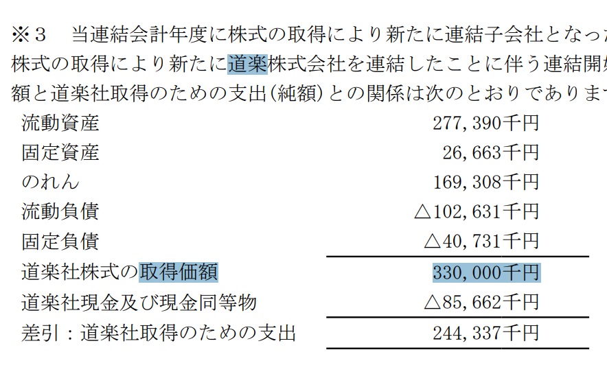 Carnavalito_C_M's tweet photo. 小竹向原にあったゲームシティは何度か行って微妙だったけど、ブルームに続いてトレカの道楽（売上13.6億、営業利益6500万）を3.3億円で買収してて、
トレカサンライズ（売上6.2億、営業利益200万）を2億強で買収したスカラよりはM＆A巧いかも
https://t.co/ht7TJk3Hpb https://t.co/DWA1D3LKgB