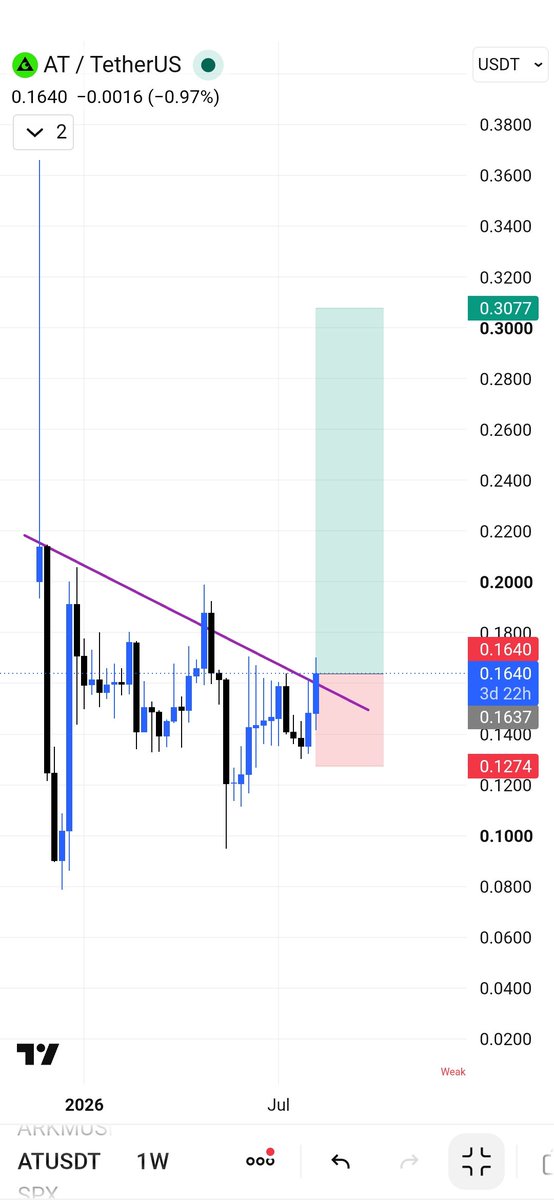 CryptoVhagar07's tweet photo. $AT #Atusdt
Spot / swing long
Targets Mentioned 👍 https://t.co/pzxMFahVJY
