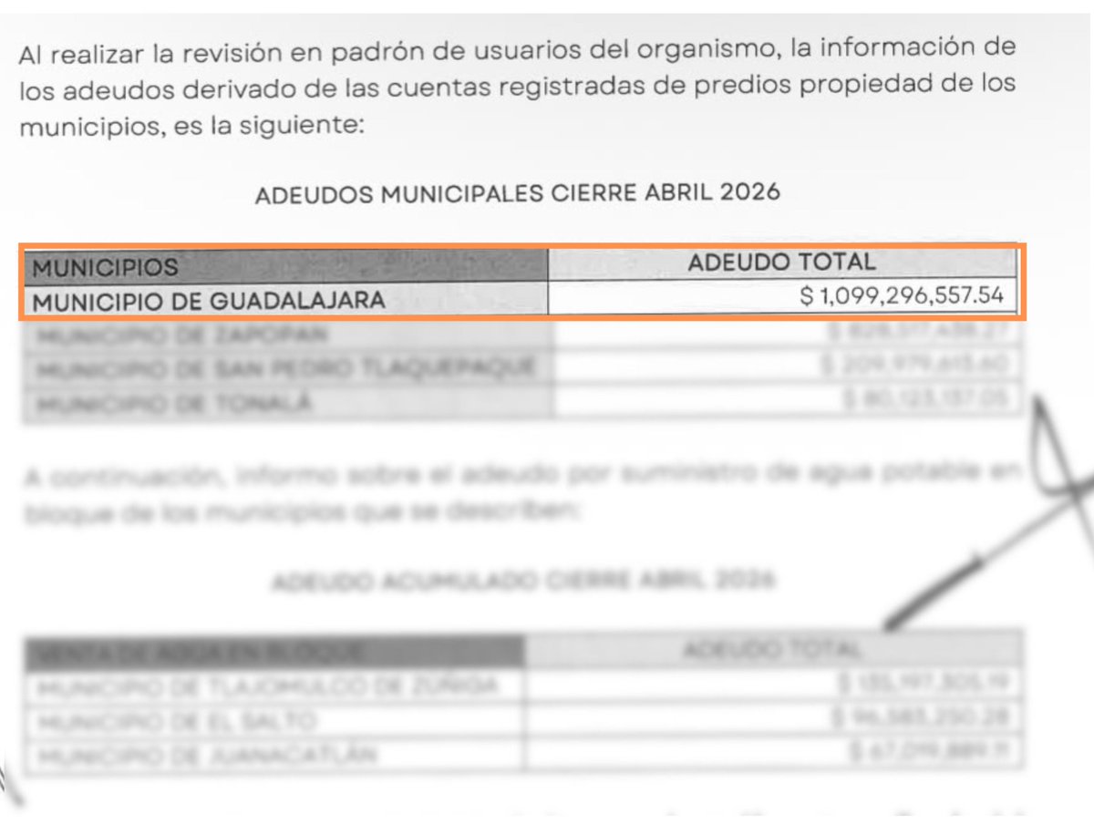 mariana_fdzr's tweet photo. ¿En qué momento la deuda al SIAPA de 1,099 millones de pesos del Ayuntamiento de Guadalajara pasó a ser de apenas 135 millones?

El SIAPA estaría reduciendo cerca de 965 millones de pesos del adeudo municipal. Seguramente el Gobierno de Guadalajara dirá que realizó obras y mejoras para justificarlo, pero eso tendrá que comprobarlo.

La próxima semana expondré las irregularidades que encontramos en los adeudos del Ayuntamiento de Guadalajara con el SIAPA.