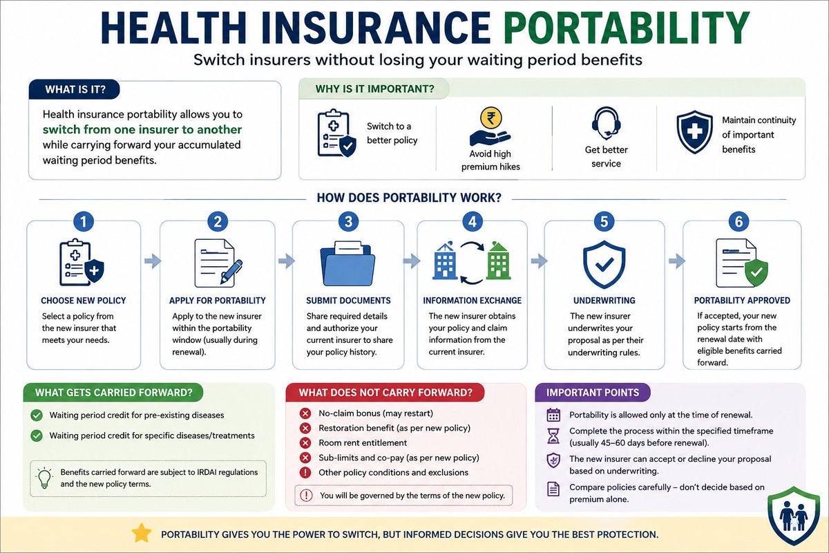 NIKHILLJHA's tweet photo. What is portability?

Health insurance portability allows you to switch from one insurer to another while carrying forward certain benefits from your existing policy.

The biggest advantage?

Your accumulated waiting-period credit for pre-existing diseases and specific treatments can carry forward.