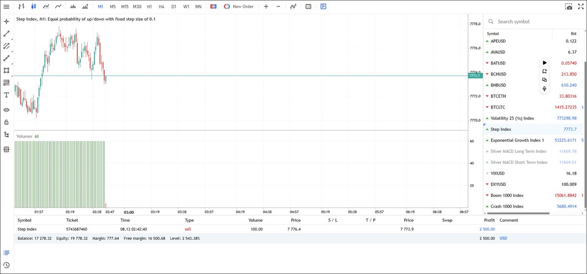 AIAslamRao's tweet photo. Step Index
Just Last Step, I sort of liking it a lot, its moves are very predictable, now, it will go Long for next 15-30 mins. That was max down, just ending it at 8am, would see if Long goes as i predicted. https://t.co/ML0DtIqogy