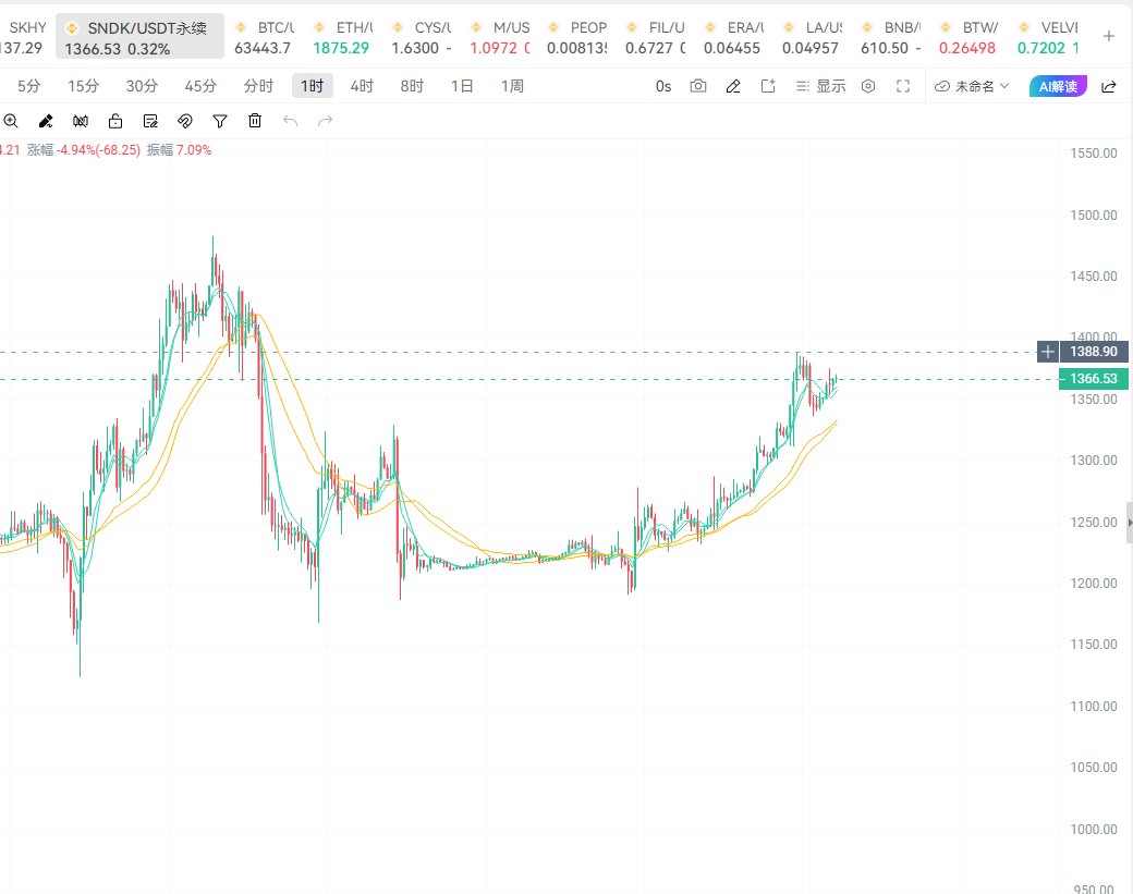 crypto948417's tweet photo. #SNDK    CPI公布后闪迪依旧是稳健上涨！

目前高点来到了1388附近，已经吃到170点涨幅！

1450以上自行止盈，终极目标还是1500附近！

继续持有吧，跟上的小伙伴接着吃大肉！ https://t.co/Awk2XcsBZc