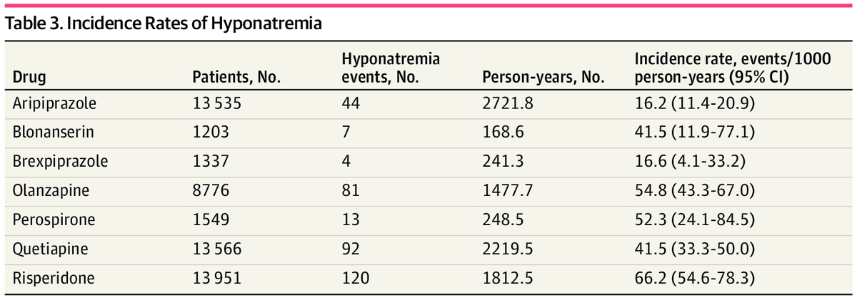 JAMANetworkOpen's tweet photo. Among patients treated with second-generation #Antipsychotics, #aripiprazole was associated with a lower risk of #Hyponatremia than olanzapine in a retrospective cohort study. 

https://t.co/HoeS0b0wmn https://t.co/4QgTv6bvdj