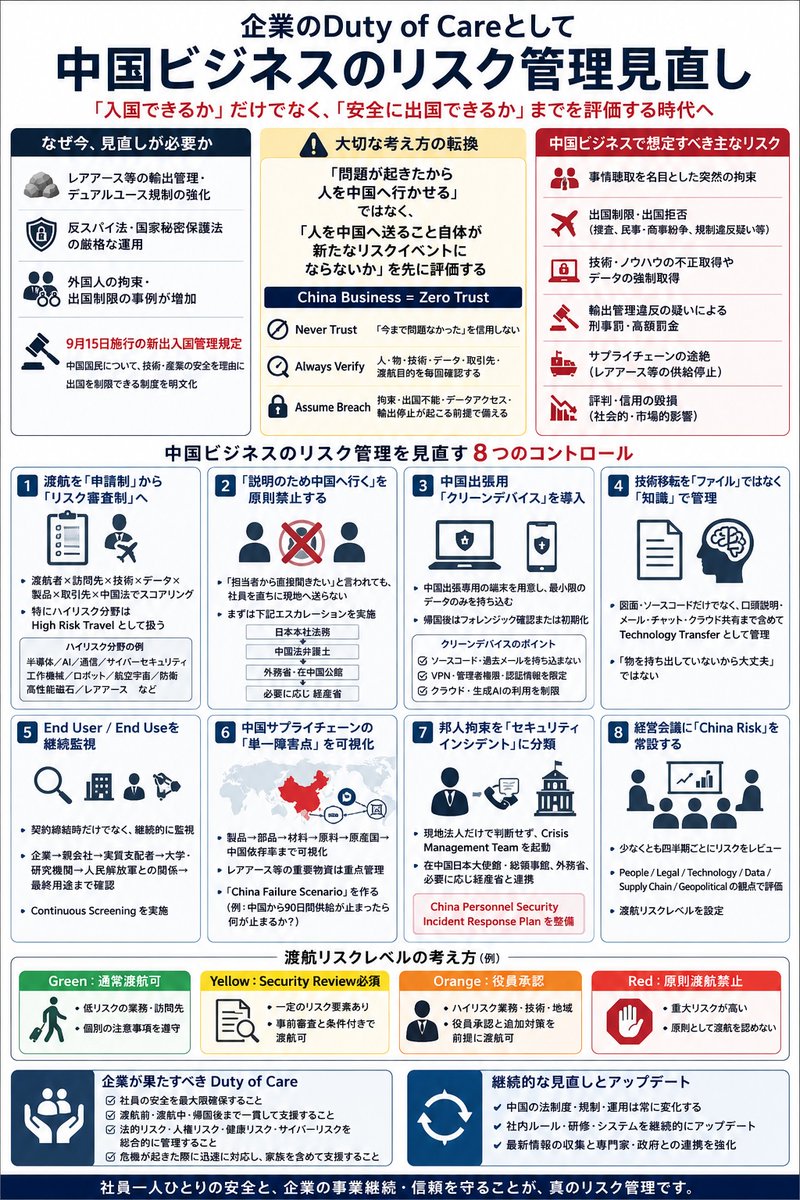 t_nihonmatsu's tweet photo. 中国ビジネスのリスク管理見直しを
大連では、日本人社員2人が5月に拘束され、6月に正式逮捕されました。容疑はレアアース関連製品の国外持ち出しを巡るものとされています。
さらに中国では9月15日から、重要産業・重要技術の安全を理由として中国国民の出国を制限できる新たな出入国管理規定が施行
「問題が起きたので担当社員を中国へ行かせて説明させる」というリスク管理そのものを見直す必要があります。
経済安全保障の時代には、「安全に出国できるか」まで含めて渡航リスクを評価する。
これが企業のDuty of Careとして必要になってきていると思います。