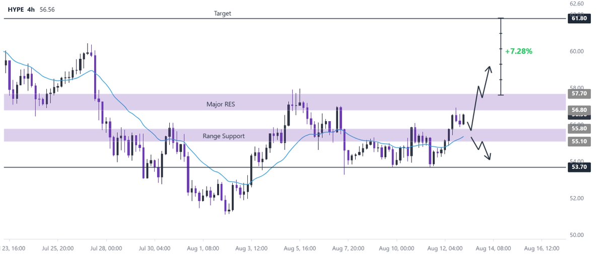 UnknowTraderAi's tweet photo. $HYPE

Reclaiming the 1h EMA 200 and the 4H EMA 20 at $55.1. Price is consolidating under the $56.9-$57.7 resistance zone.

Two plays here:

Break Above $57.7 and $61.8 opens up.

Lose $55.1 and $53.7 is next https://t.co/DiffRI4DXw