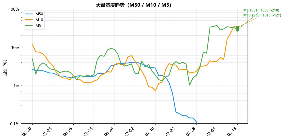 mentonsalad's tweet photo. 🟡 A股微博情绪雷达（09:00-11:00）

情绪指标 S：+11  中性 比昨日此时降低 11
覆盖率：30%  过低  99/334（｜344条｜热度9.2千）
分歧度 D：0.96   N=0.42 + R=0.54

👥 多空分布
• 看多：37 人 | 看空：20 人 | 中性：42 人

📊 大盘宽度（截至 11:00）
• M50：0→0（+0） | M10：1936→1815（-121） | M5：1801→1583（-218）

📈 多方Top3
1.（热度1999）中药和生物制品板块纷纷上涨！
2.（热度1746）生物制品龙头股再创新高，性价比高。
3.（热度1669）CPO龙头股小天大幅上涨，表现亮眼！

📉 空方Top3
1.（热度857）机构需谨慎，避免高位追涨风险。
2.（热度675）大科技股冲高回落，前景堪忧。
3.（热度657）证券互金需拉升，攻击年线！