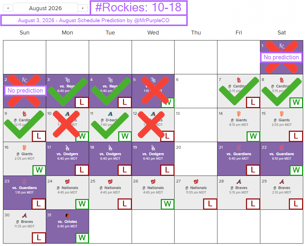 MrPurpleCO's tweet photo. #Update after the #Diamondbacks series at #ChaseField:
#Rockies August Record: 5-6 (.455)
#MrPurpleCO August Prediction Record: 6-5 (.545) https://t.co/WlUmNwQ3FS