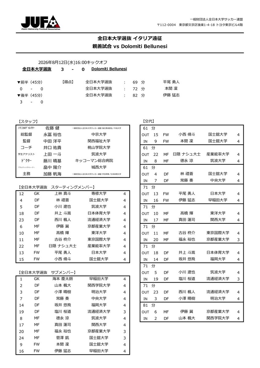 JUFA_soccer's tweet photo. 『【結果】【全日本大学選抜】『イタリア遠征 親善試合』vs Dolomiti Bellunesi』

詳細は以下URLよりご確認ください。

https://t.co/3flYIMgEwY

#jufa
#大学サッカー
#イタリア遠征
#大学サッカーから世界へ
#全日本大学選抜 https://t.co/e2f0JWZWiL