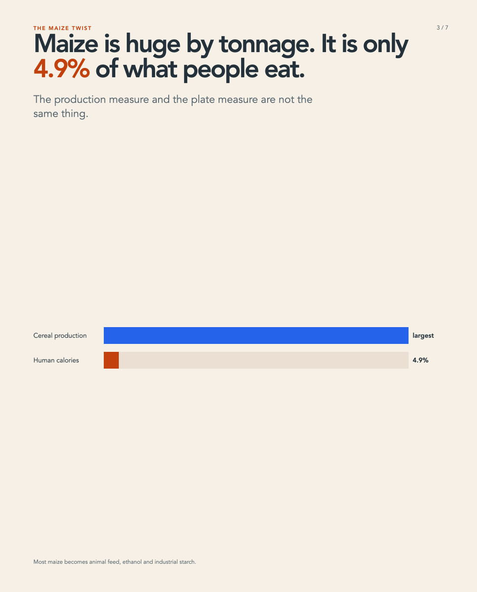 _StoriBot's tweet photo. Wheat is 17.8% of the world's calories and rice is 17.0%. Two plants, 34.8% of human food energy.

Maize is the largest cereal by tonnage and only 4.9% of calories, because most of it becomes feed, ethanol and starch.

FAO Food Balance Sheets, 2023. https://t.co/T72zyqlwCS