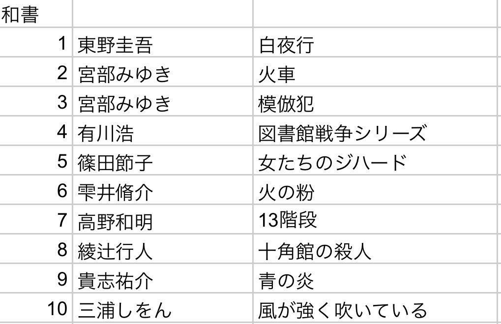 Stripes_gv's tweet photo. #名刺がわりの小説10選
洋書難しいなぁ https://t.co/oznAN7vb1J